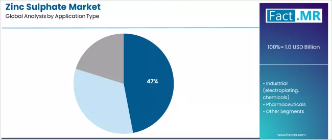 Zinc Sulphate Market   Analysis By Application Type
